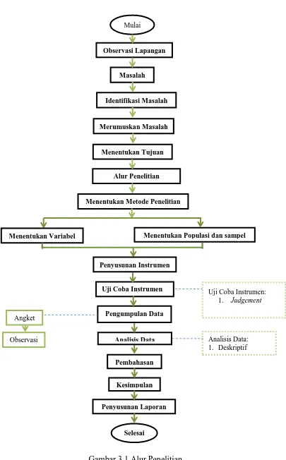Gambar 3.1 Alur Penelitian 