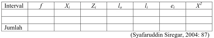 Tabel 3.2 Persiapan Distribusi Frekuensi 
