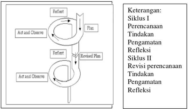 Gambar 2. Model Desain Kemmis And Mc Taggart (Suharsimi Arikunto, 