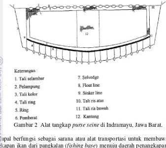 Gambar 2  Alat tangkap purse seine di Indramayu, Jawa Barat. 