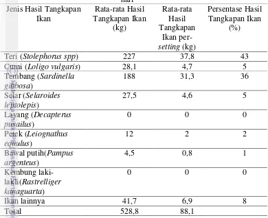 Tabel 7 Rata- rata dan persentase hasil tangkapan purse seine waring malam 
