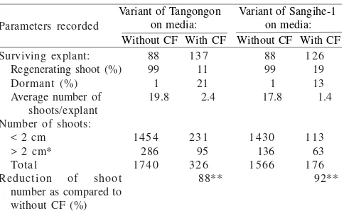 Table 1. Inhibitory effects of culture filtrate (CF) of Banyuwangi, Malang, or Bojonegoro isolates of F