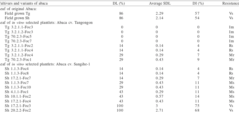 Table 3. Percentage of damaged leaf, average of score of damaged leaf, disease intensity, and resistance of variants derived from abaca cv.Tangongon and Sangihe-1