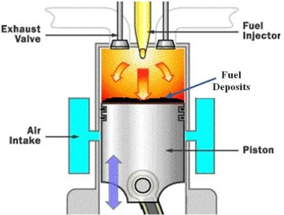 Figure 1.3 Fuel Deposition phenomena inside combustion chamber [9] 
