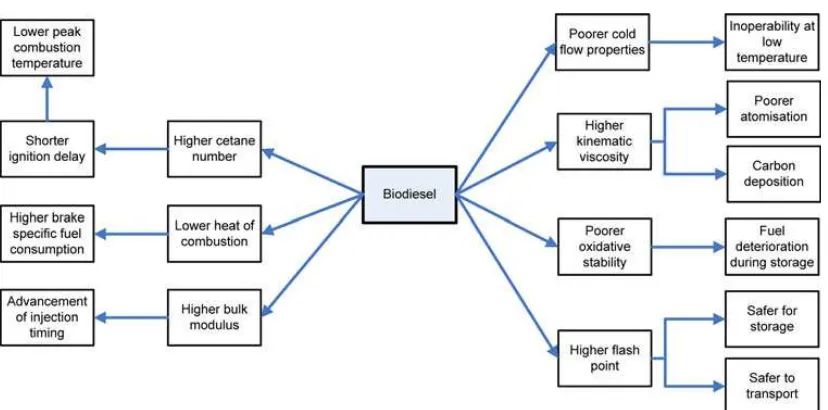 Figure 2.1 Bio-diesel fuel properties and their associated impact on engine operation, 