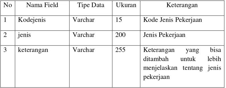 Tabel 3.1 Struktur Tabel Jenis Pekerjaan 