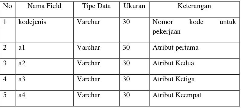 Tabel 3.3 Struktur Tabel Peserta 