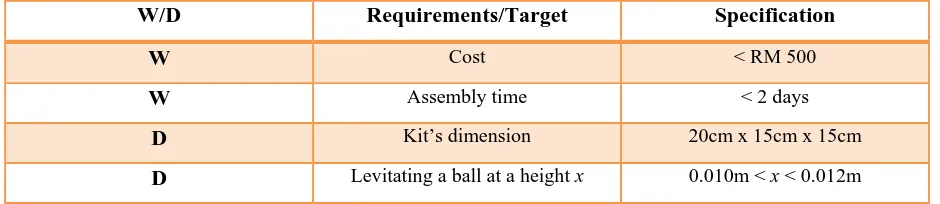 Table 1.1: Requirements and Specifications of the Educational Kit 