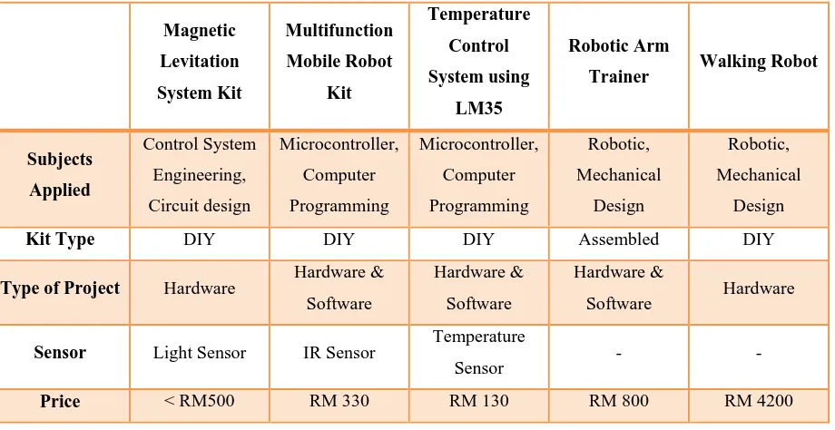 Table 2.1: The Comparison between Magnetic Levitation System Kit with Other Educational Kits