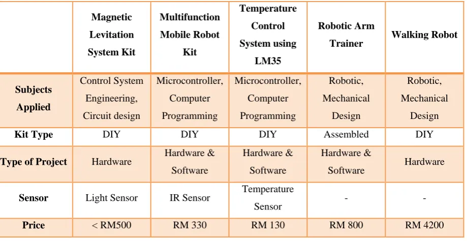 Table 2.1: The Comparison between Magnetic Levitation System Kit with Other Educational Kits