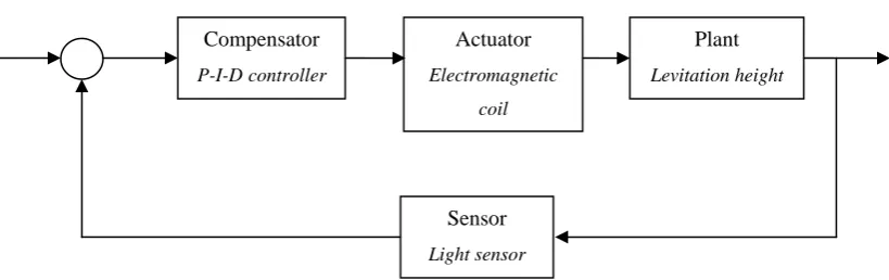 Figure 2.4: Block Diagram of a Magnetic Levitation System 