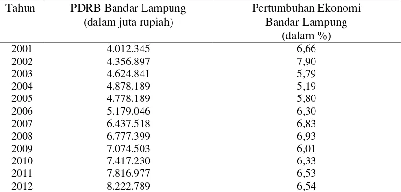 Tabel 1.    Pertumbuhan Ekonomi Kota Bandar Lampung Atas Dasar Harga Konstan 2000 Tahun 2001-2012  