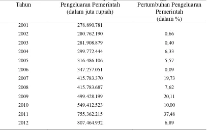 Tabel 2.   Realisasi Pertumbuhan dan Total Belanja Tidak Langsung Pemerintah Kota Bandar Lampung Tahun 2001 Hingga 2012  