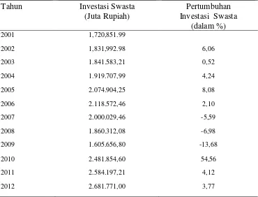 Tabel 3. Realisasi Investasi Swasta Kota Bandar Lampung Tahun 2001 Hingga 2012 (dalam juta rupiah) 
