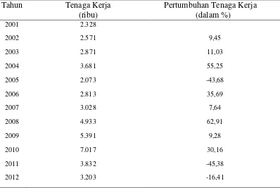 Tabel 4.  Jumlah Tenaga Kerja Kota Bandar Lampung Tahun 2003-2012 