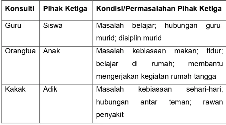 Tabel 2.1: Keterkaitan Konsulti, Pihak ketiga dan Permasalahan 