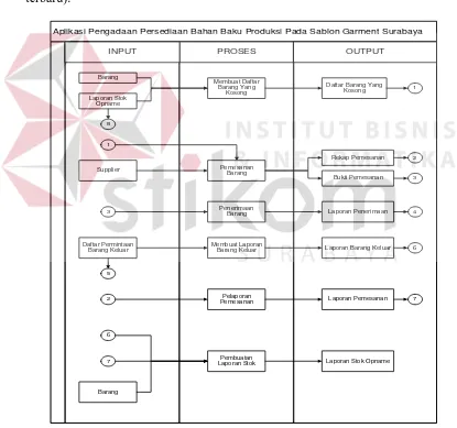 Gambar 3.3 Diagram Input-Proses-Output 