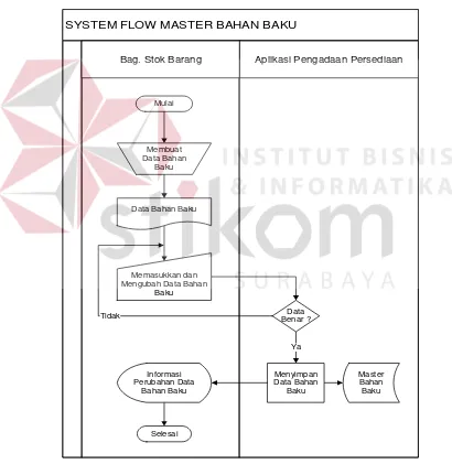 Gambar 3.5 System Flow Master Bahan Baku 