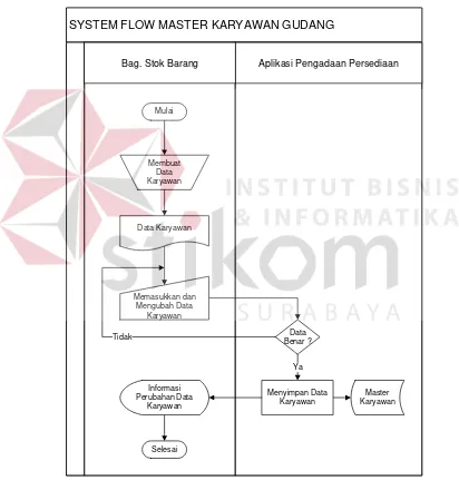 Gambar 3.6 System Flow Master Karyawan Gudang 