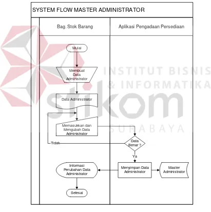 Gambar 3.7 System Flow Master Administrator 