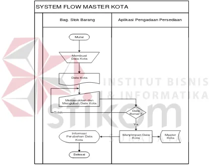 Gambar 3.8 System Flow Master Kota 