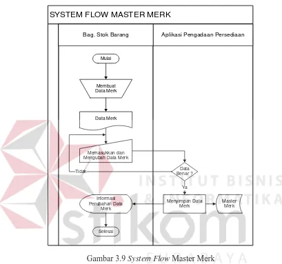 Gambar 3.9 System Flow Master Merk 