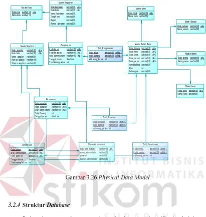 Gambar 3.26 Physical Data Model 