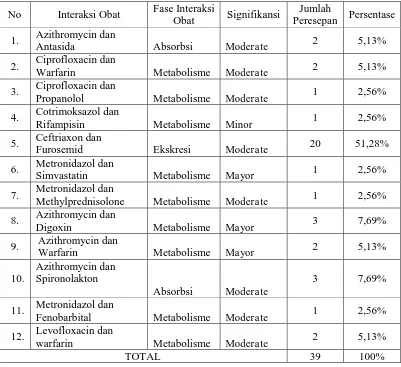Tabel VIII. Penggunaan antibiotik yang berpotensi memiliki interaksi pada peresepan pasien pneumonia