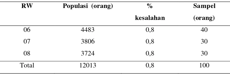 Tabel 1.  Populasi dari sampel penelitian 