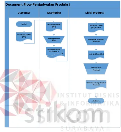 Gambar 3.1 Document Flow  Penjadwalan Produksi 