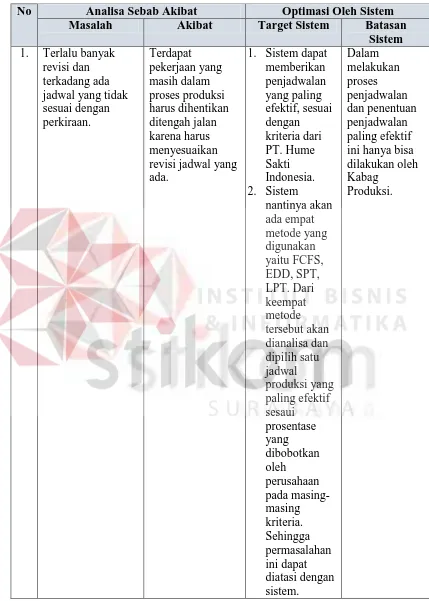 Tabel 3.1 Tabel Identifikasi Masalah 