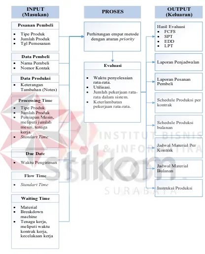 Gambar 3.2 INPUT (Masukan)