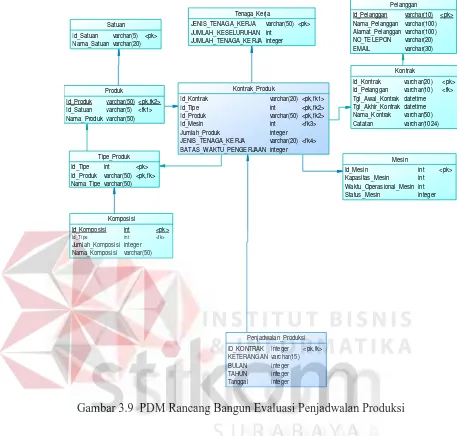 Gambar 3.9  PDM Rancang Bangun Evaluasi Penjadwalan Produksi 