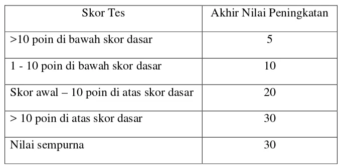 Tabel 2.3 Tabel Perhitungan Poin kemajuan Individu/Tim (Robert E. Slavin,