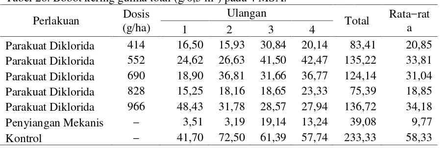Tabel 26. Bobot kering gulma total (g/0,5 m2) pada 4 MSA.