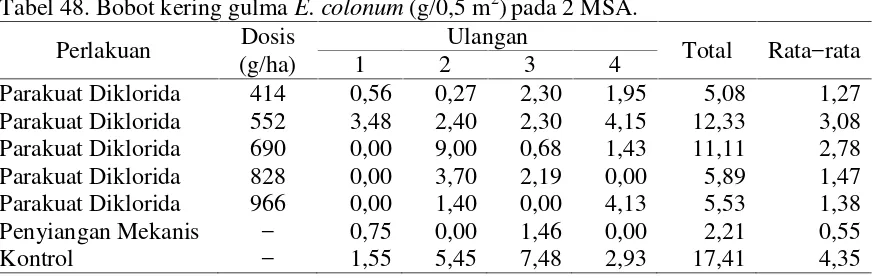 Tabel 48. Bobot kering gulma E. colonum (g/0,5 m2) pada 2 MSA.