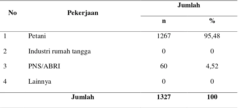 Tabel 4.2 Distribusi Responden Berdasarkan Umur di Desa Suka Julu Kecamatan Barus Jahe Tahun 2014 
