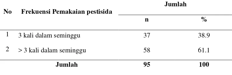 Tabel 4.6 Distribusi Responden Berdasarkan Waktu Pemakaian Pestisida di 