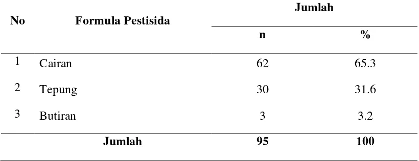 Tabel 4.13  Distribusi Responden Berdasarkan Formulasi Pestisida Responden di Desa Suka Julu Kecamatan Barus Jahe Tahun 2014 
