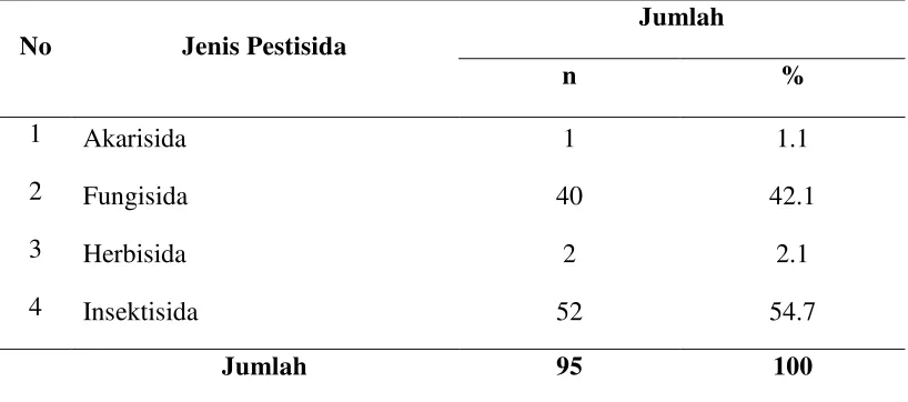 Tabel 4.14  Distribusi Responden Berdasarkan Jenis Pestisida Responden di Desa Suka Julu Kecamatan Barus Jahe Tahun 2014 