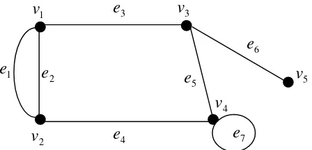 Gambar 1. Contoh graf dengan 5 titik dan 7 sisi