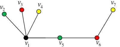 Gambar 4. Pewarnaan lokasi minimum pada graf G