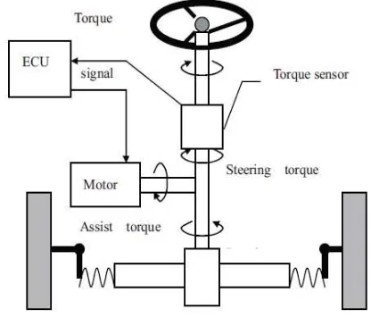 Figure 1. Electric power steering (EPS) schematic (photo reprinted from [18]) 