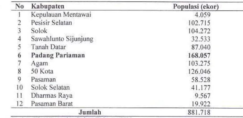 Tabel L ndud Junlah Populsi Tc6al Itik Kabuplten di Sumalcm Bmr,