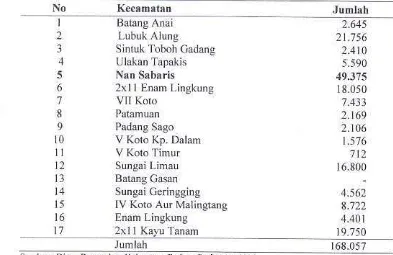 Tabel 2. Jumlah Popul6i Temak trik menurut Ke€nadn di K:bupaten Pand8Phri an Tahui 2003