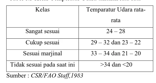 Tabel 1.3 Kelas Temperatur Udara tahunan rata-rata 