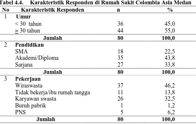 Tabel 4.4.  Karakteristik Responden di Rumah Sakit Colombia Asia Medan No Karakteristik Responden n % 