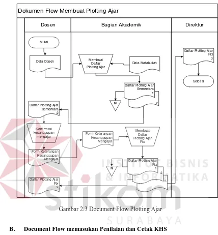 Gambar 2.3 Document Flow Plotting Ajar 