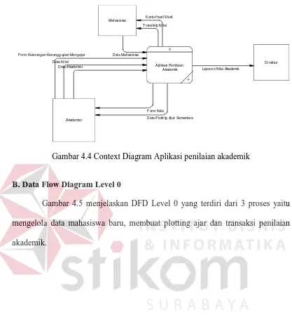 Gambar 4.5 menjelaskan DFD Level 0 yang terdiri dari 3 proses yaitu 