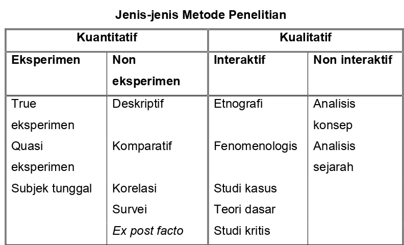 Tabel 4.1 Jenis-jenis Metode Penelitian 